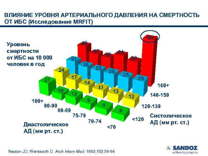 ВЛИЯНИЕ УРОВНЯ АРТЕРИАЛЬНОГО ДАВЛЕНИЯ НА СМЕРТНОСТЬ ОТ ИБС (Исследование MRFIT) Уровень смертности от ИБС