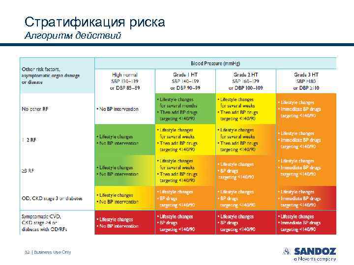 Стратификация риска Алгоритм действий 32 | Business Use Only 