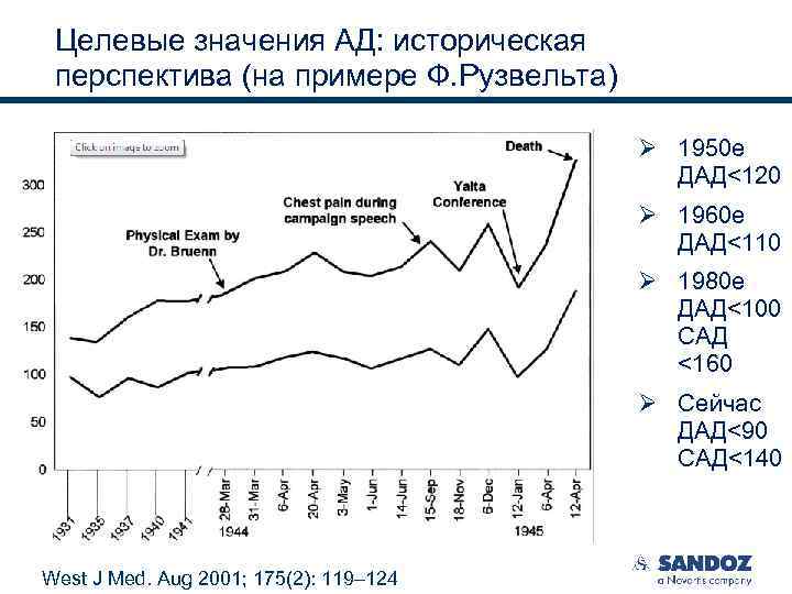 Целевые значения АД: историческая перспектива (на примере Ф. Рузвельта) Ø 1950 е ДАД<120 Ø