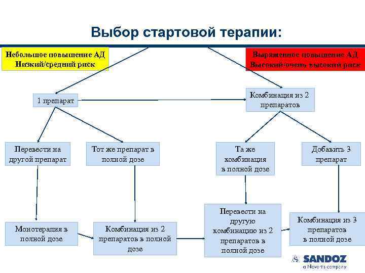 Выбор стартовой терапии: Небольшое повышение АД Низкий/средний риск Комбинация из 2 препаратов 1 препарат