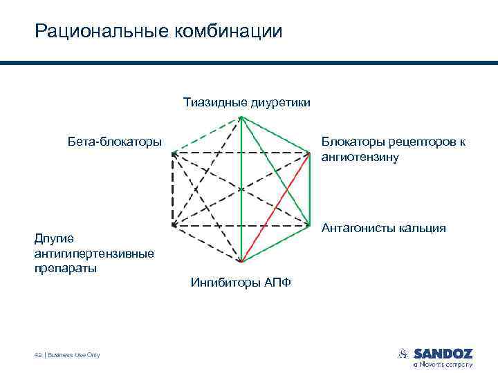 Рациональные комбинации Тиазидные диуретики Бета-блокаторы Блокаторы рецепторов к ангиотензину Антагонисты кальция Дпугие антигипертензивные препараты