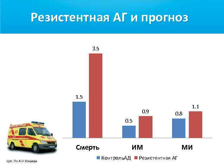 Резистентная АГ и прогноз 3. 5 1. 5 0. 9 1. 1 0. 8