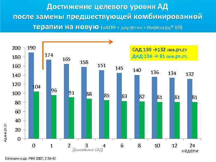 Достижение целевого уровня АД после замены предшествующей комбинированной терапии на новую (и. АПФ +