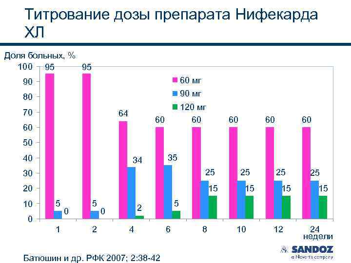 Титрование дозы препарата Нифекарда ХЛ Доля больных, % 100 95 95 90 60 мг