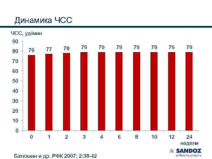 Динамика ЧСС, уд/мин 90 77 78 79 79 0 80 76 1 2 3