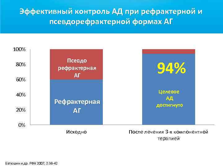 Эффективный контроль АД при рефрактерной и псевдорефрактерной формах АГ 100% Псевдо рефрактерная АГ 80%
