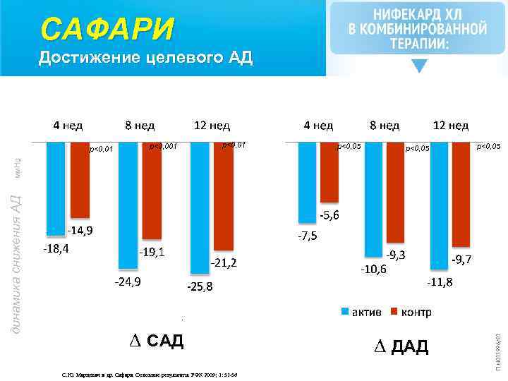 САФАРИ p<0, 001 p<0, 05 ∆ ДАД динамика снижения АД мм. Hg p<0, 01