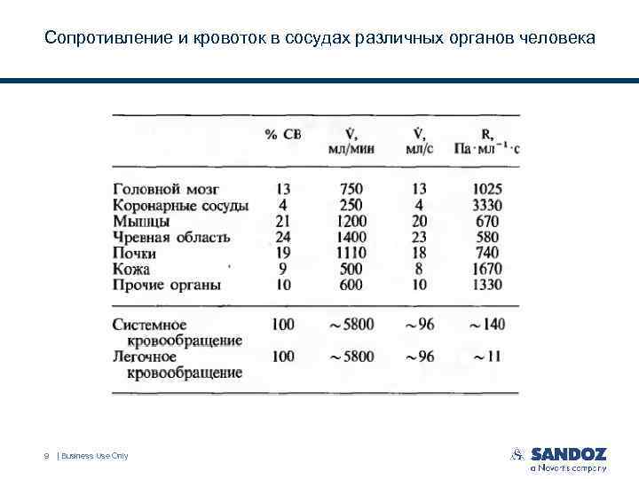 Сопротивление и кровоток в сосудах различных органов человека 9 | Business Use Only 