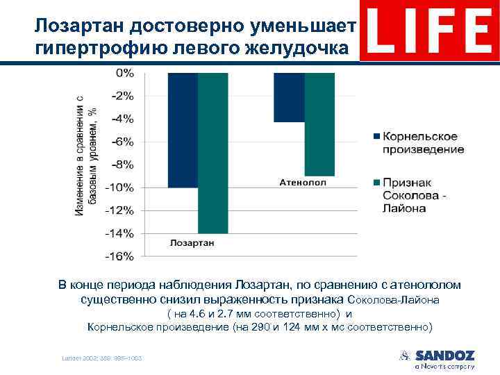 Лозартан достоверно уменьшает гипертрофию левого желудочка В конце периода наблюдения Лозартан, по сравнению с