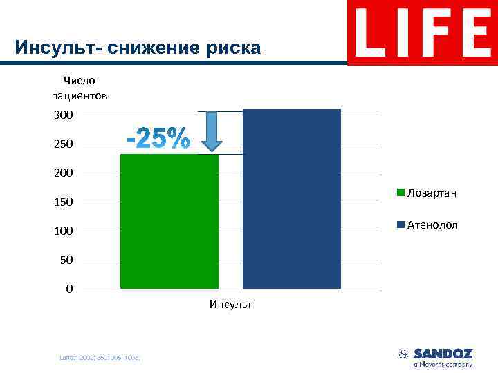 Инсульт- снижение риска Число пациентов 300 250 200 Лозартан 150 Атенолол 100 50 0