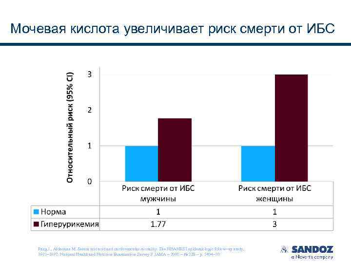 Мочевая кислота увеличивает риск смерти от ИБС Fang J. , Alderman M. Serum uric