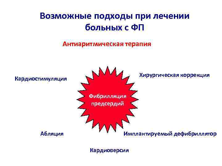 Возможные подходы при лечении больных с ФП Антиаритмическая терапия Хирургическая коррекция Кардиостимуляция Фибрилляция предсердий