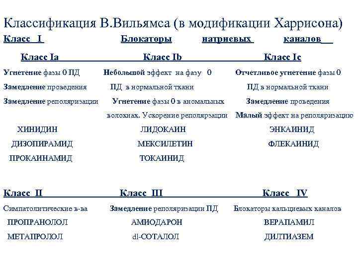 Классификация В. Вильямса (в модификации Харрисона) Класс Iа Угнетение фазы 0 ПД Блокаторы натриевых