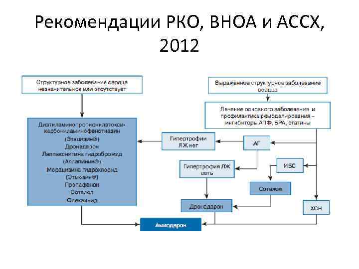 Рекомендации РКО, ВНОА и АССХ, 2012 