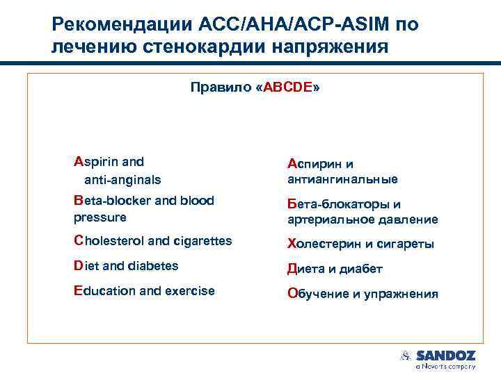 Рекомендации ACC/AHA/ACP-ASIM по лечению стенокардии напряжения Правило «ABCDE» Аspirin and Аспирин и anti-anginals антиангинальные