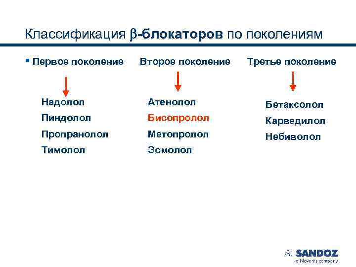 Классификация -блокаторов по поколениям § Первое поколение Второе поколение Третье поколение Надолол Атенолол Бетаксолол