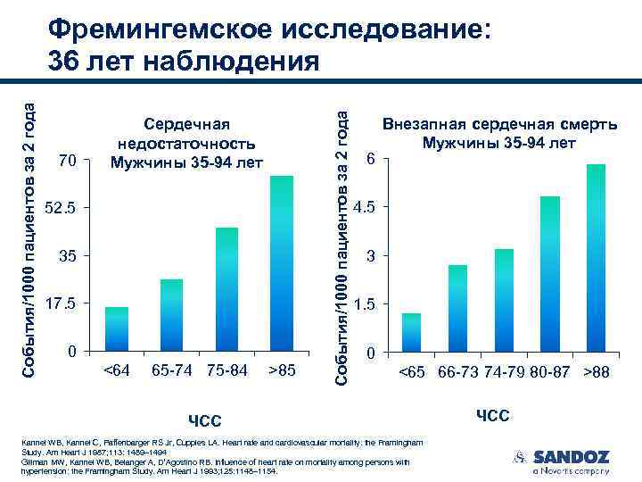 70 Сердечная недостаточность Мужчины 35 -94 лет 52. 5 35 17. 5 0 <64