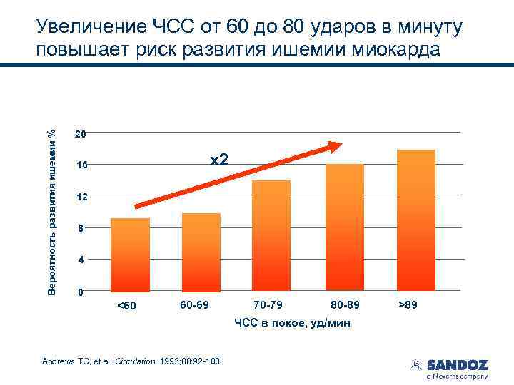 Вероятность развития ишемии % Увеличение ЧСС от 60 до 80 ударов в минуту повышает