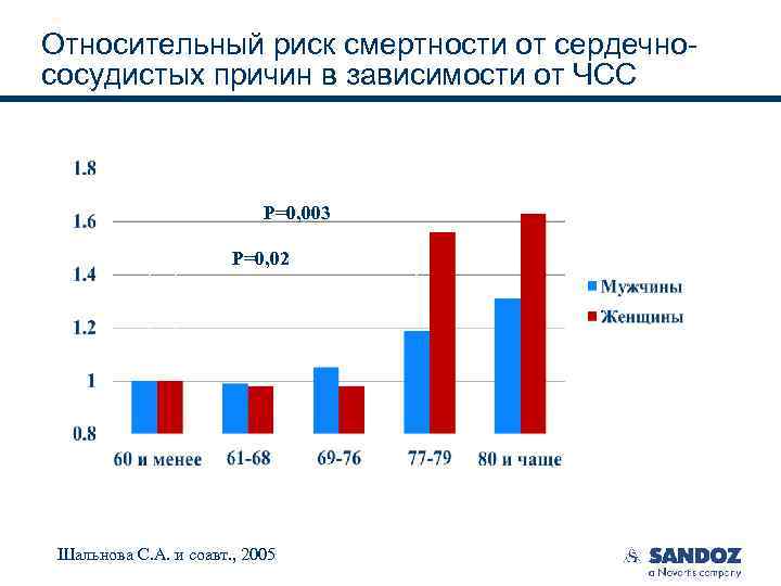 Относительный риск смертности от сердечнососудистых причин в зависимости от ЧСС P=0, 003 P=0, 02