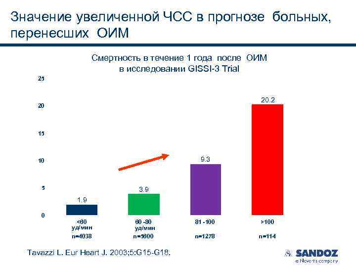 Значение увеличенной ЧСС в прогнозе больных, перенесших ОИМ Смертность в течение 1 года после