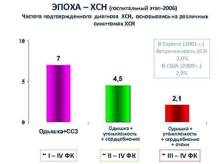 ЭПОХА – ХСН (госпитальный этап-2006) Частота подтвержденного диагноза ХСН, основываясь на различных симптомах ХСН