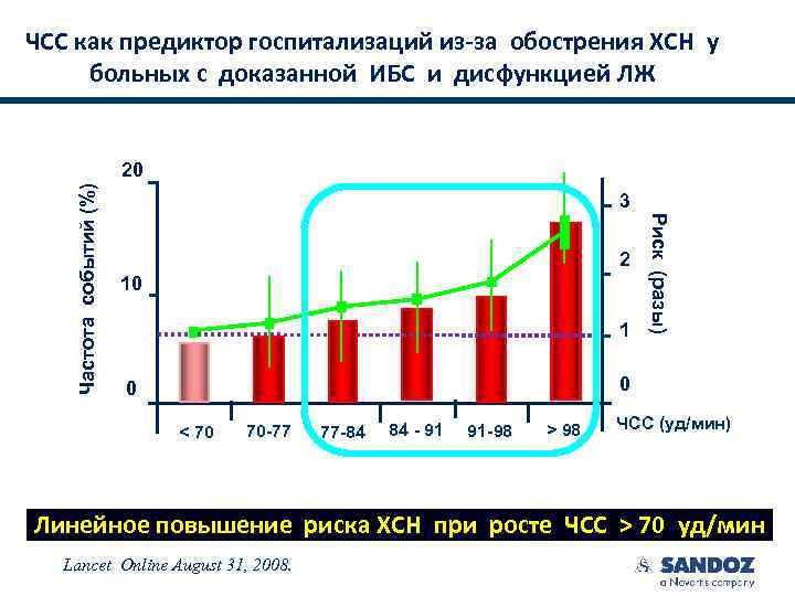 ЧСС как предиктор госпитализаций из-за обострения ХСН у больных с доказанной ИБС и дисфункцией