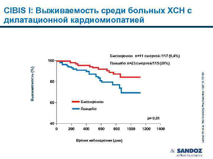 CIBIS I: Выживаемость среди больных ХСН с дилатационной кардиомиопатией Бисопролол n=11 смертей /117 (9,