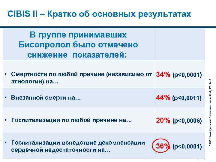 CIBIS II – Кратко об основных результатах • Смертности по любой причине (независимо от