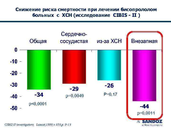 Снижение риска смертности при лечении бисопрололом больных с ХСН (исследование CIBIS - II )