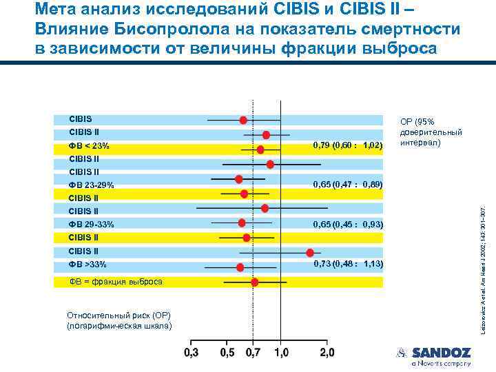 Мета анализ исследований CIBIS и CIBIS II – Влияние Бисопролола на показатель смертности в