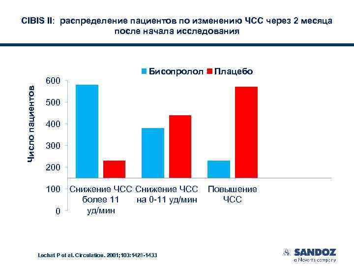 CIBIS II: распределение пациентов по изменению ЧСС через 2 месяца после начала исследования Число