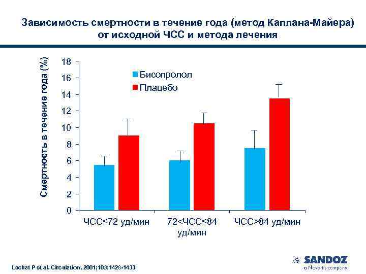 Смертность в течение года (%) Зависимость смертности в течение года (метод Каплана-Майера) от исходной