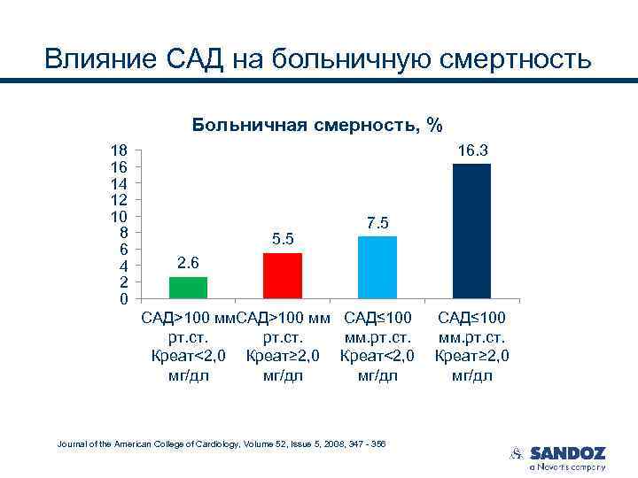 Влияние САД на больничную смертность Больничная смерность, % 18 16 14 12 10 8