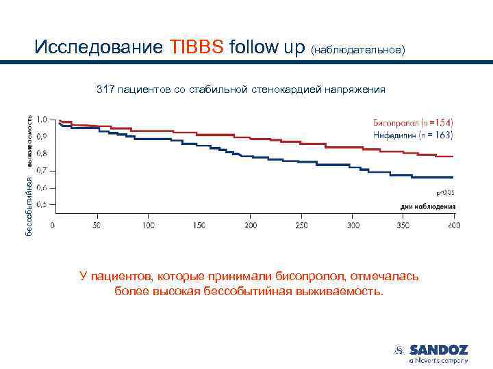 Исследование TIBBS follow up (наблюдательное) бессобытийная 317 пациентов со стабильной стенокардией напряжения У пациентов,