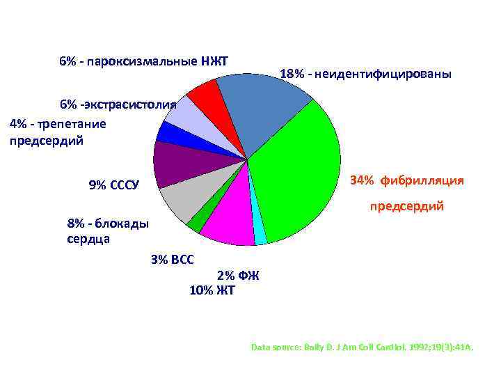 6% - пароксизмальные НЖТ 18% - неидентифицированы 6% -экстрасистолия 4% - трепетание предсердий 34%