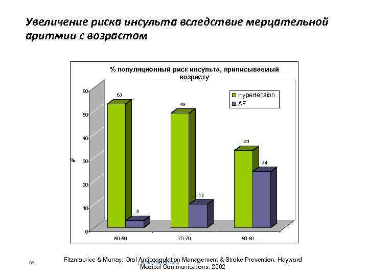 Увеличение риска инсульта вследствие мерцательной аритмии с возрастом % популяционный риск инсульта, приписываемый возрасту