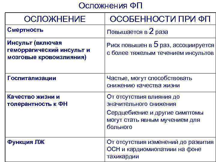 Осложнения ФП ОСЛОЖНЕНИЕ Смертность ОСОБЕННОСТИ ПРИ ФП Повышается в 2 раза Инсульт (включая геморрагический