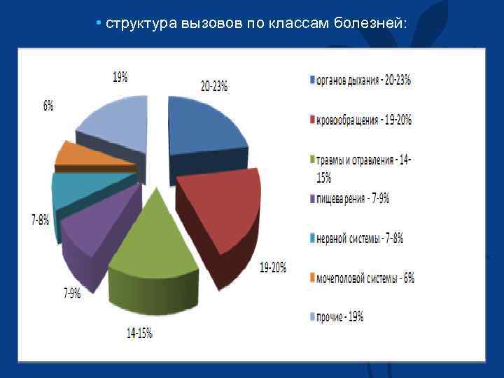  • структура вызовов по классам болезней: 