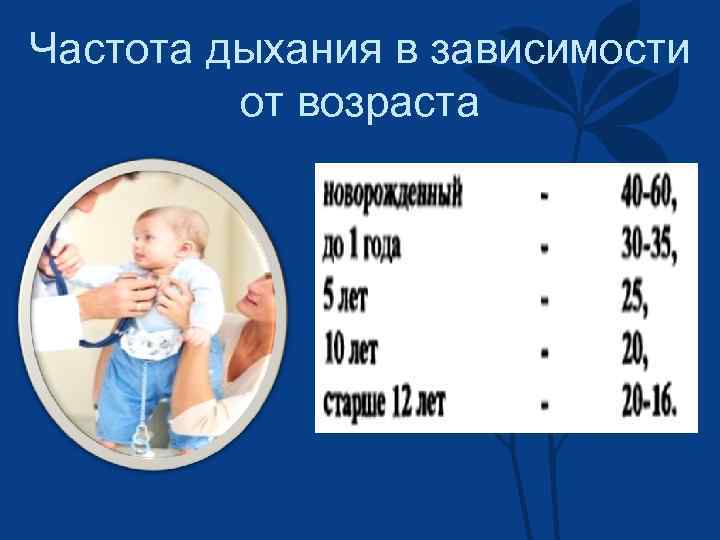 Частота дыхания в зависимости от возраста 