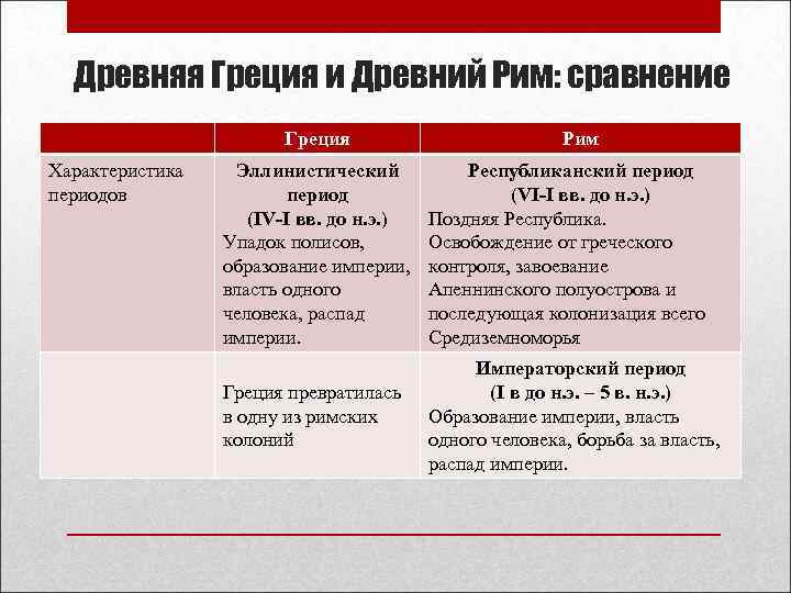 Древняя Греция и Древний Рим: сравнение Греция Характеристика периодов Рим Эллинистический период (IV-I вв.