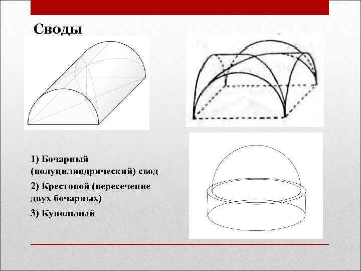 Своды 1) Бочарный (полуцилиндрический) свод 2) Крестовой (пересечение двух бочарных) 3) Купольный 