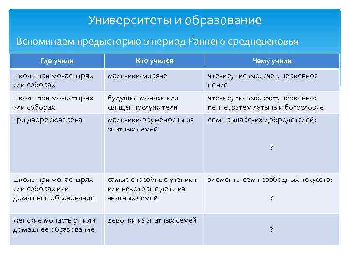 Университеты и образование Вспоминаем предысторию в период Раннего средневековья Где учили Кто учился Чему