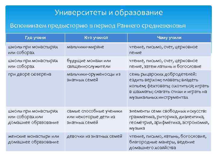 Университеты и образование Вспоминаем предысторию в период Раннего средневековья Где учили Кто учился Чему