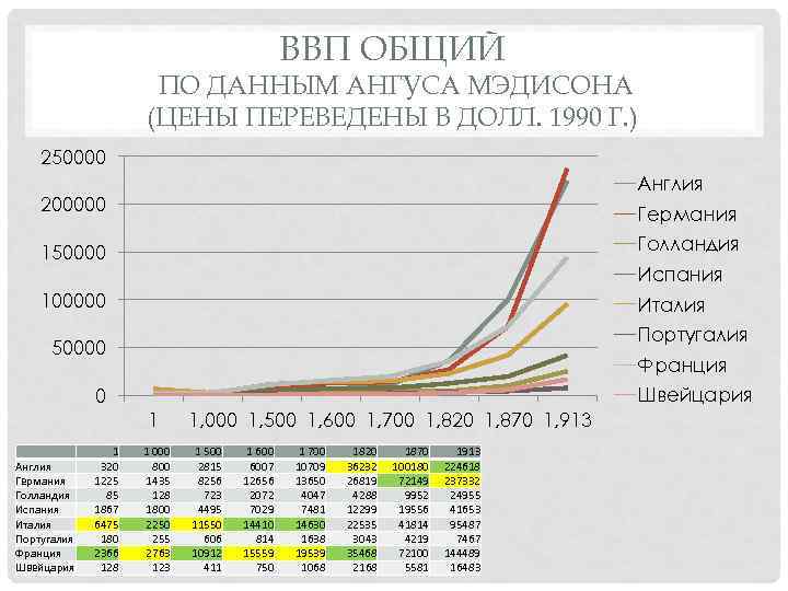 ВВП ОБЩИЙ ПО ДАННЫМ АНГУСА МЭДИСОНА (ЦЕНЫ ПЕРЕВЕДЕНЫ В ДОЛЛ. 1990 Г. ) 250000