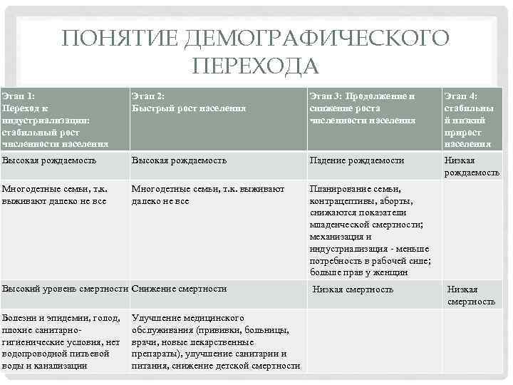 Этапы демографического перехода