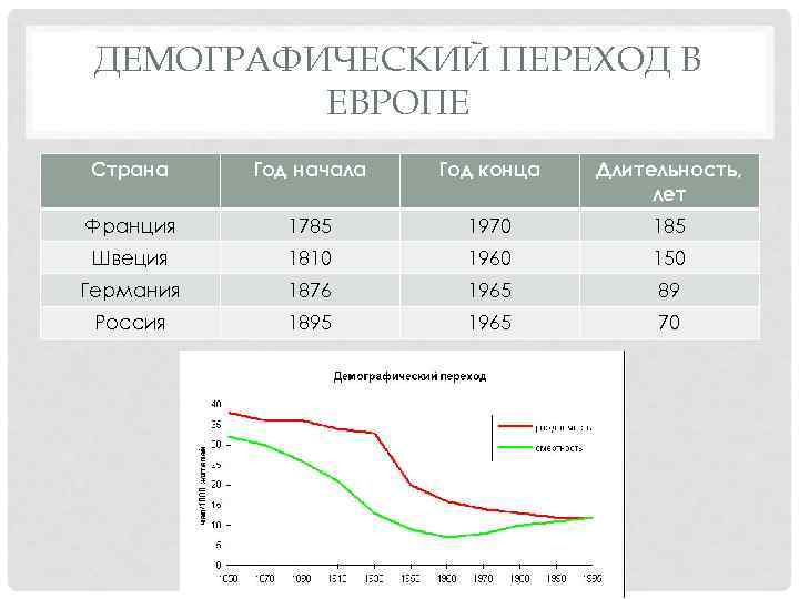 Что такое демографический переход. Демографический переход. Демографический переход страны. Демографический переход Франции. Схема демографического перехода.