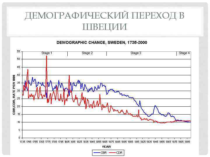 ДЕМОГРАФИЧЕСКИЙ ПЕРЕХОД В ШВЕЦИИ 