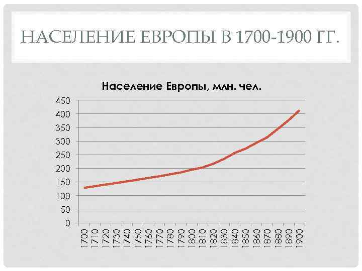 НАСЕЛЕНИЕ ЕВРОПЫ В 1700 -1900 ГГ. Население Европы, млн. чел. 450 400 350 300