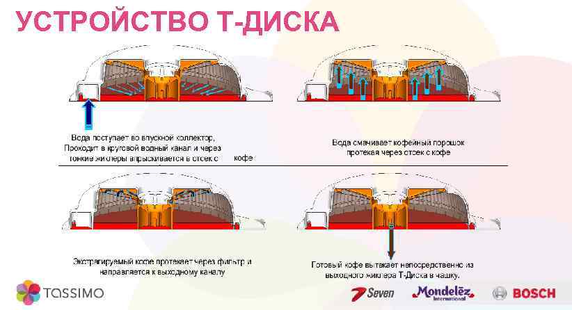 УСТРОЙСТВО Т-ДИСКА 