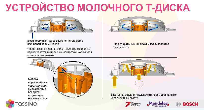 УСТРОЙСТВО МОЛОЧНОГО Т-ДИСКА 